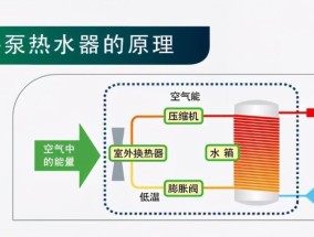 比较空气能和太阳能的优劣势（探究哪种清洁能源更可靠）