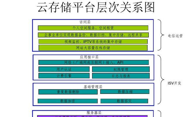 免费云存储软件大比拼（寻找免费云存储软件的秘诀）  第3张