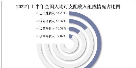 探析2024年中国全国平均收入的现状与趋势（经济增长推动下的收入分配和社会发展）  第1张