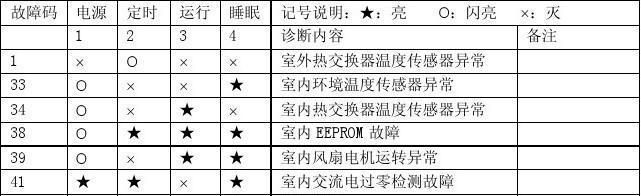 空调故障代码E4的原因及解决方法（详解空调故障代码E4）  第1张