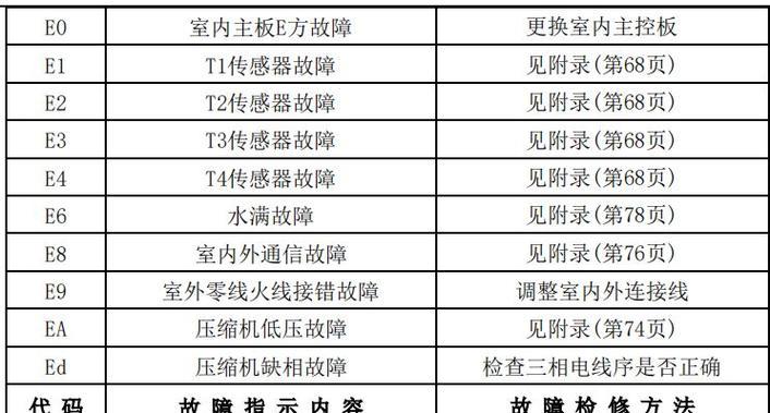 空调故障代码E4的原因及解决方法（详解空调故障代码E4）  第2张