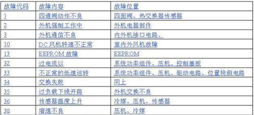 解决空调显示E5故障的方法（三种机型常见故障及解决方案）  第2张