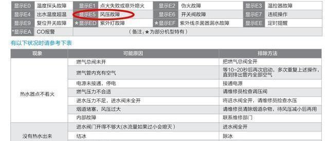 解决空调显示E5故障的方法（三种机型常见故障及解决方案）  第1张