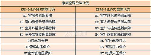 解决空调显示E5故障的方法（三种机型常见故障及解决方案）  第3张