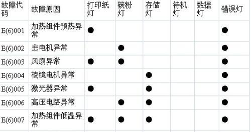 夏普251复印机维修代码解析（深入探索夏普251复印机维修代码）  第2张