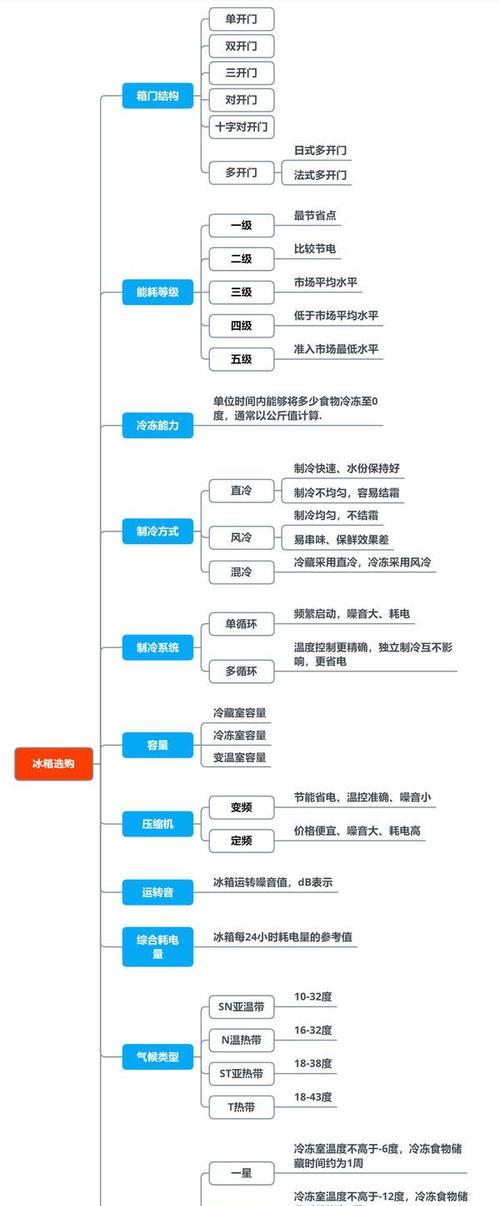 伊莱克斯冰箱E5维修方法（轻松解决您的冰箱故障问题）  第3张