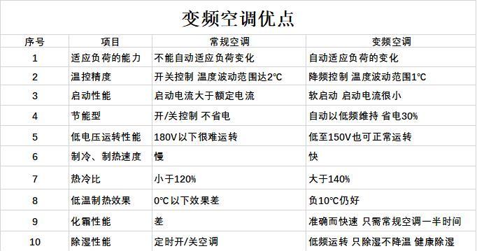 如何节能省电使用空调（解析空调故障E7及节能省电技巧）  第1张