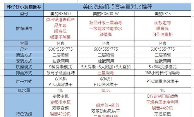 解读美的洗碗机错误代码，提升洗碗体验（故障诊断与解决方法）  第3张