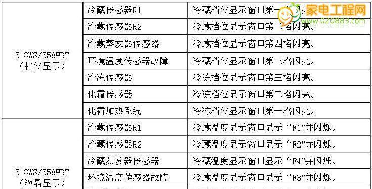 冰箱不制冷的维修方法（解决冰箱不制冷问题的有效措施）  第3张