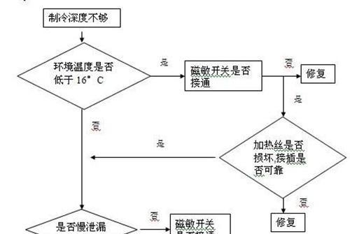 西门子冰箱不停机的主要原因及维修措施（解析西门子冰箱不停机的原因）  第3张