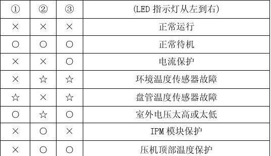 解读美的空调常见故障代码，快速修复空调问题（掌握美的空调故障代码）  第1张