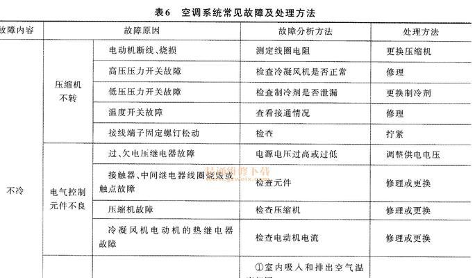 空调F6故障解决方法（一起来了解空调F6故障及解决方法吧）  第1张