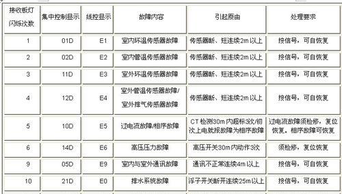 解决空调故障代码E9的有效方法（掌握）  第1张