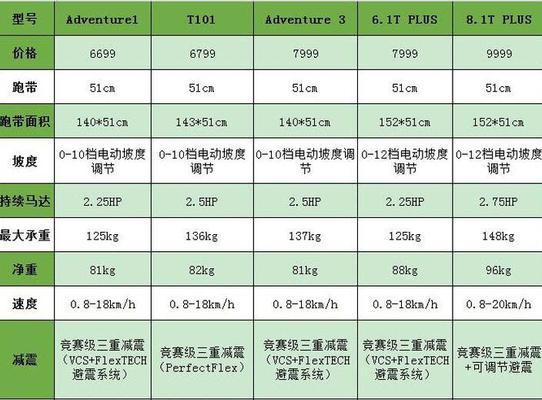 无动力跑步机异响原因及解决方法（探讨无动力跑步机异响的原因和解决方案）  第1张