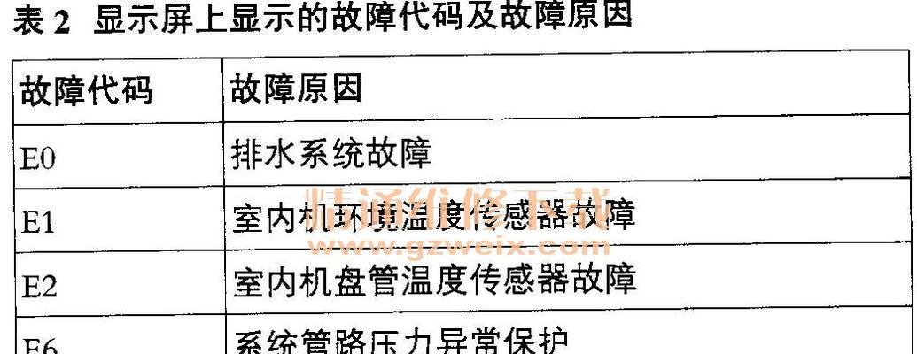 窗机空调清洗故障解决方法（一步步教你解决窗机空调清洗过程中的常见故障）  第3张