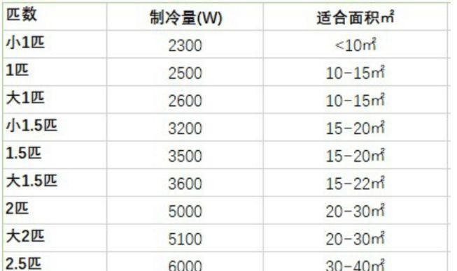 探究空调匹数的含义与作用（了解匹数对空调性能的影响和选择的关键）  第1张