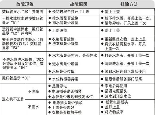 海尔变频洗衣机显示FC2故障排查与解决方法（海尔变频洗衣机显示FC2故障原因和常见解决办法）  第2张