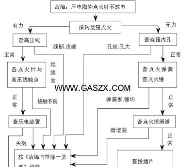 燃气灶打火不燃的原因及修理方法（探究燃气灶打火不燃的原因）  第2张