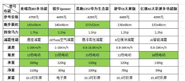 探究跑步机起步慢的原因（跑步机起步慢的关键原因及解决方法）  第1张