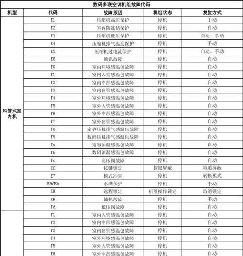 海尔空调E3故障解决方法（轻松应对海尔空调E3故障的实用技巧）  第1张