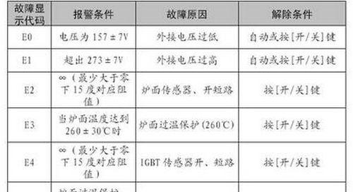 格力空调E5故障代码解决方法（格力空调E5故障代码原因和解决办法）  第1张