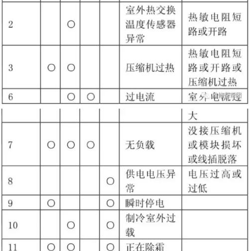 宾豪空调故障代码E5解决方法（掌握故障代码E5原因）  第2张