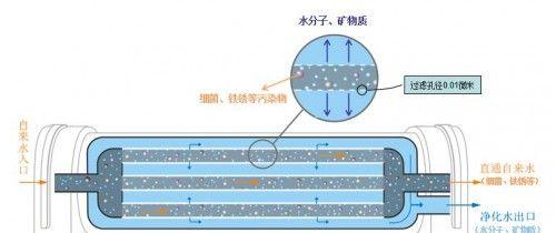 超滤净水器（以超滤净水器的高效净化技术为基础）  第3张