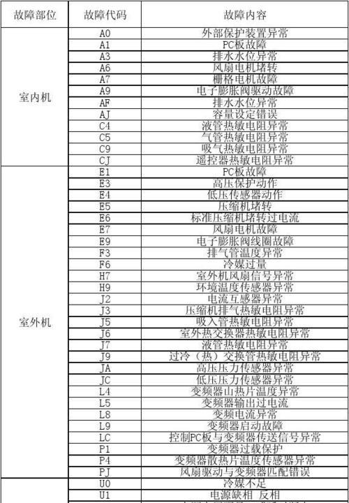 解读空调故障代码U1及解决方案（了解U1故障代码的原因和应对方法）  第1张