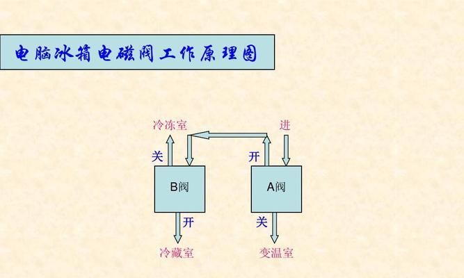 LG冰箱电磁阀故障检测方法（电磁阀故障原因及常见故障排查方法）  第1张