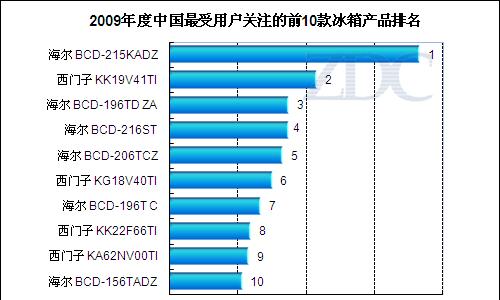 从质量、性能、外观等多个维度，帮你挑选最适合的冰箱品牌（从质量、性能、外观等多个维度）  第1张