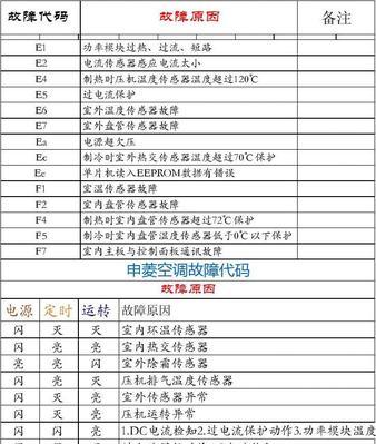 海信变频空调不制冷怎么办？无故障代码原因分析及解决方法？  第3张